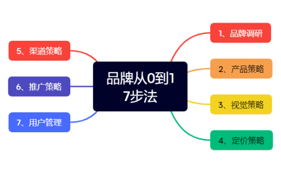从0到1打造一个新品牌的方法