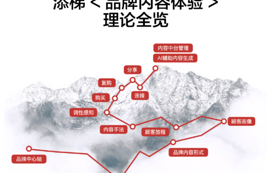 烧钱买流量玩法的未来趋势