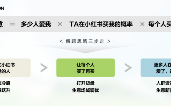 萨洛蒙的小红书内容种草方法论