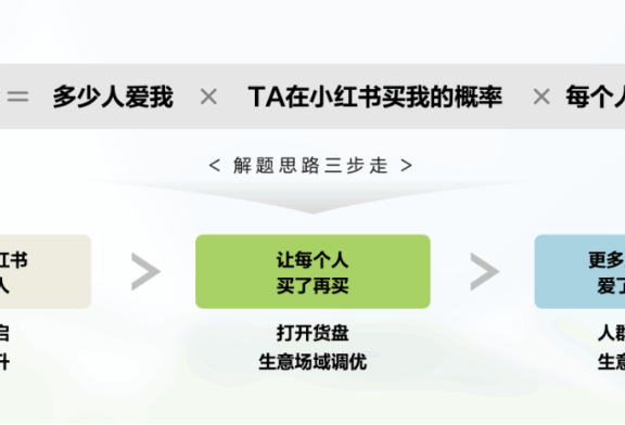 萨洛蒙的小红书内容种草方法论