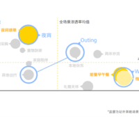 做好场景营销的三张图