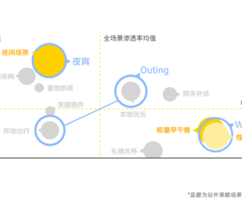 做好场景营销的三张图