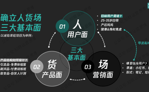 私域增长画布设计的方法