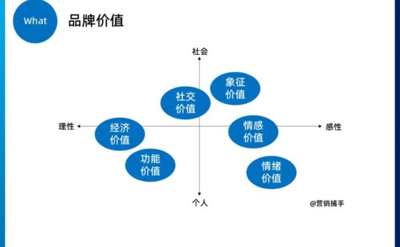 消费者购买的不是产品而是品牌价值