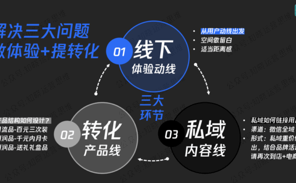 场景营销与私域成交的精髓