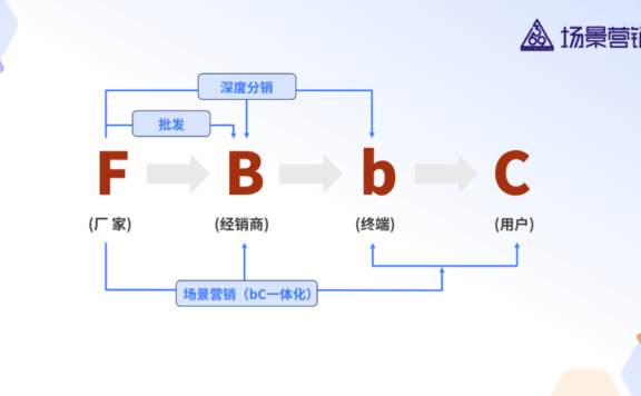 场景营销将重建营销驱动力