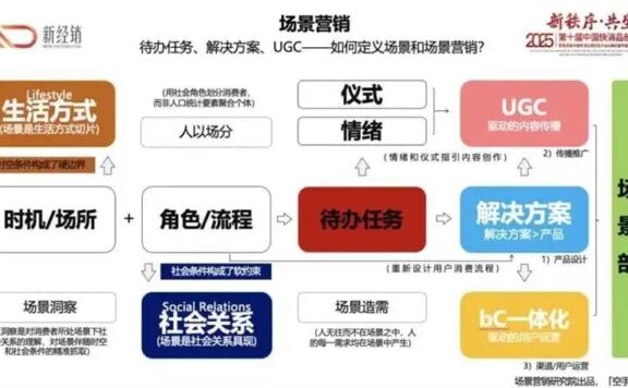 百年现代营销的内核