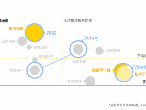 做好场景营销的三张图