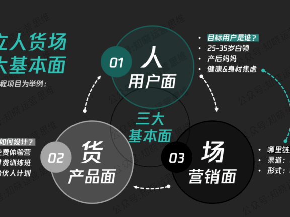 私域增长画布设计的方法