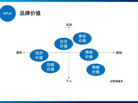 消费者购买的不是产品而是品牌价值