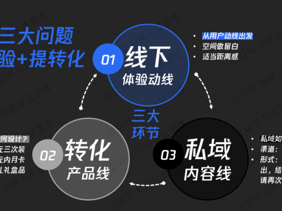 场景营销与私域成交的精髓