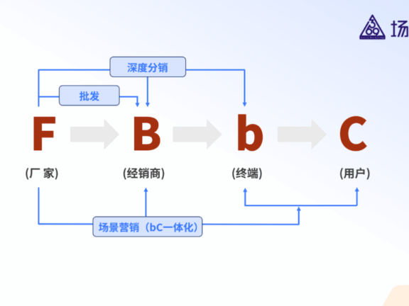 场景营销将重建营销驱动力