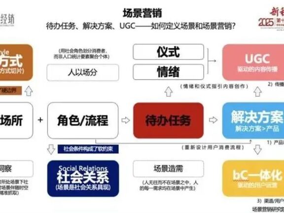 百年现代营销的内核