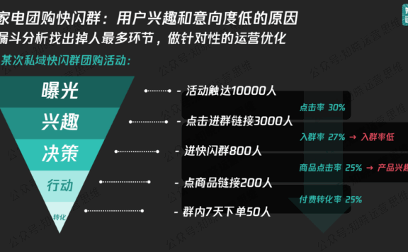 私域流量用户流失的原因与解法
