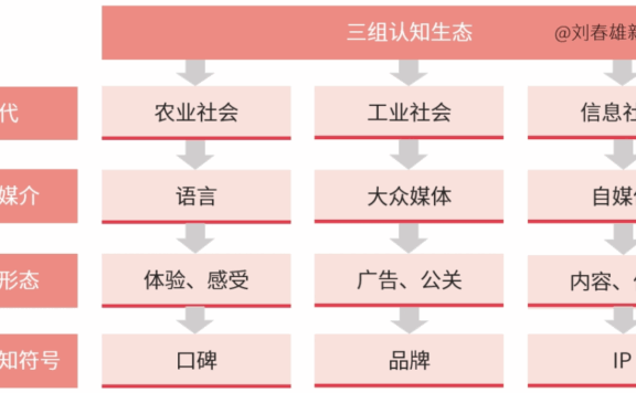 媒介定义营销时代