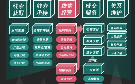 线索型私域的打法新范式