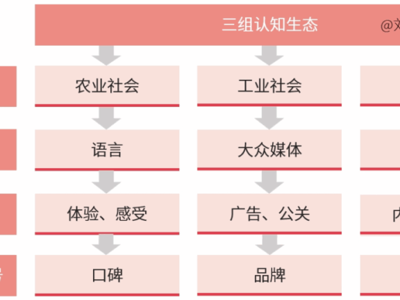 媒介定义营销时代
