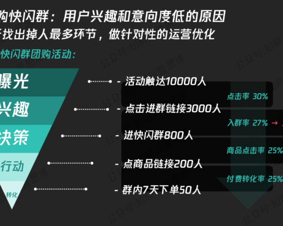 私域流量用户流失的原因与解法