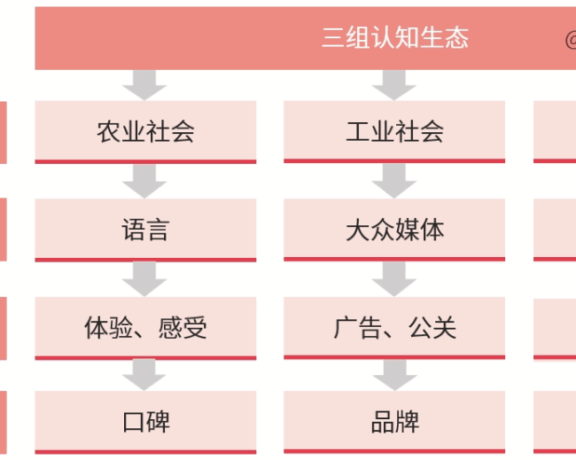 媒介定义营销时代