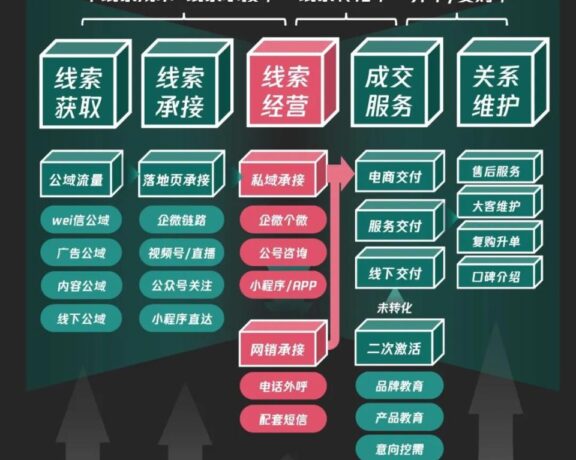 线索型私域的打法新范式
