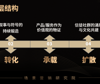 价值观IP的五层结构