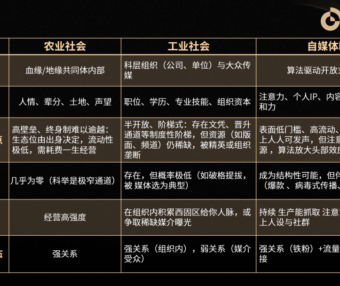 自媒体时代的社会关系生态位竞争