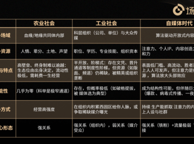 自媒体时代的社会关系生态位竞争