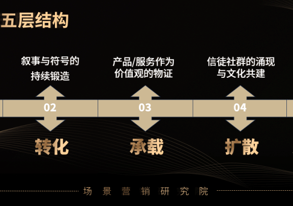 价值观IP的五层结构