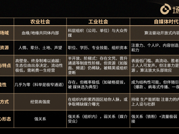 自媒体时代的社会关系生态位竞争