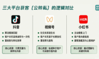 抖音、视频号和小红书平台获客逻辑