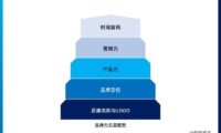 品牌力是品牌转化为商业价值的关键