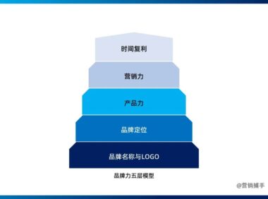 品牌力是品牌转化为商业价值的关键