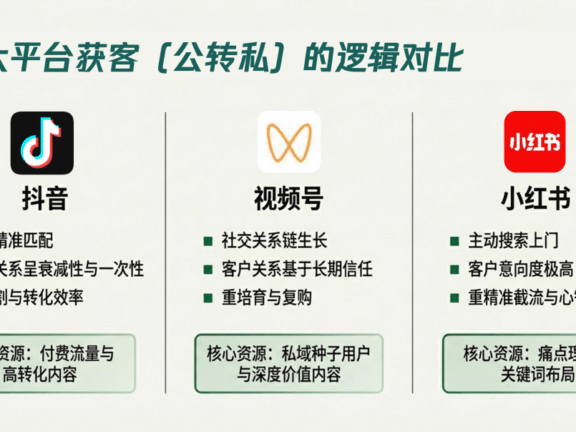 抖音、视频号和小红书平台获客逻辑
