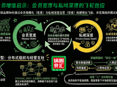 锅圈用会员体系促进业务增长