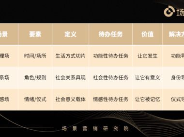 什么是场景解决方案？