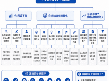 卡点归因树对企业营销增长的价值