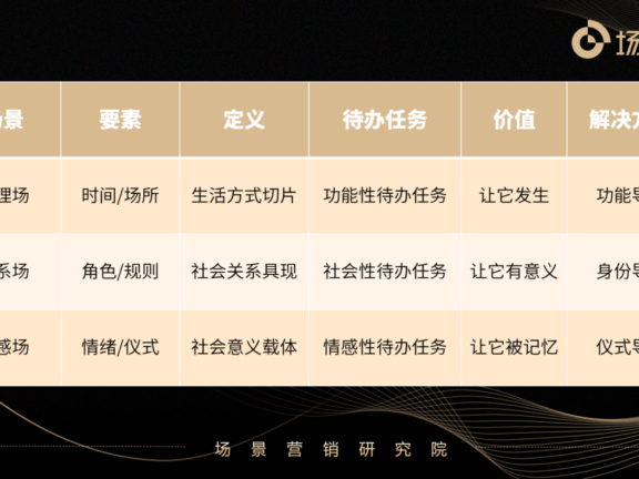 什么是场景解决方案？