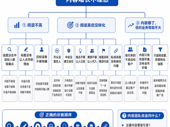 卡点归因树对企业营销增长的价值