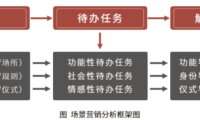场景营销的方法论