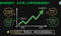 B端电商做私域的方法策略
