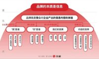 用户愿意和品牌连接分享的互动体验