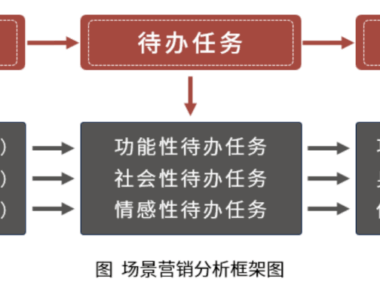 场景营销的方法论