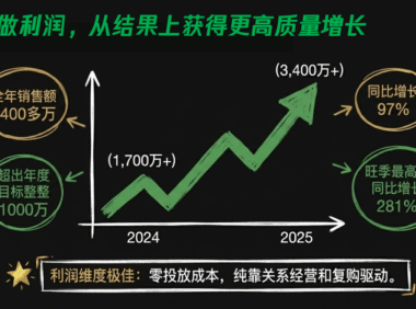 B端电商做私域的方法策略