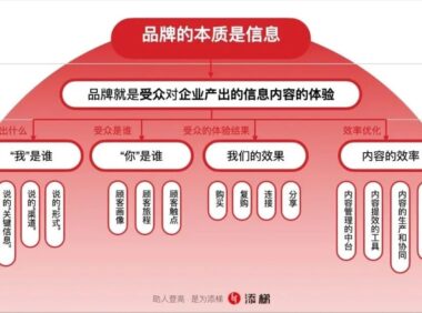 用户愿意和品牌连接分享的互动体验