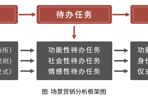 场景营销的方法论