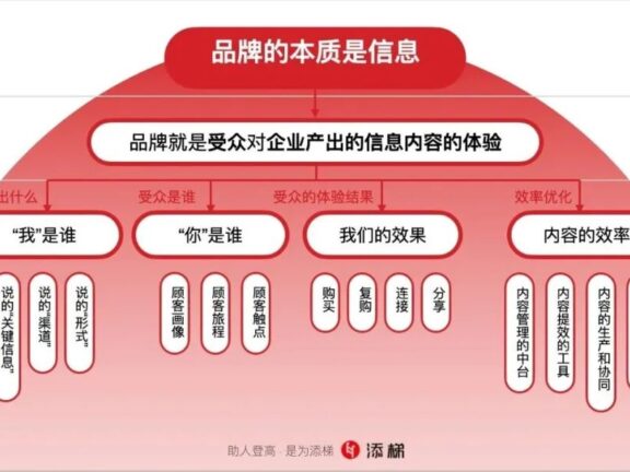 用户愿意和品牌连接分享的互动体验
