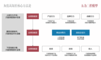 业绩型品牌的五力三控模型