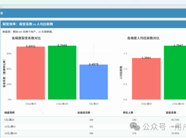 用户邀请有礼活动设计思路