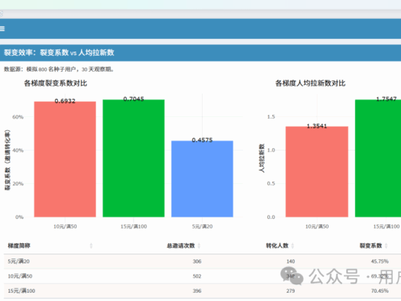 用户邀请有礼活动设计思路