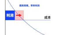 企业提高利润的4种方法
